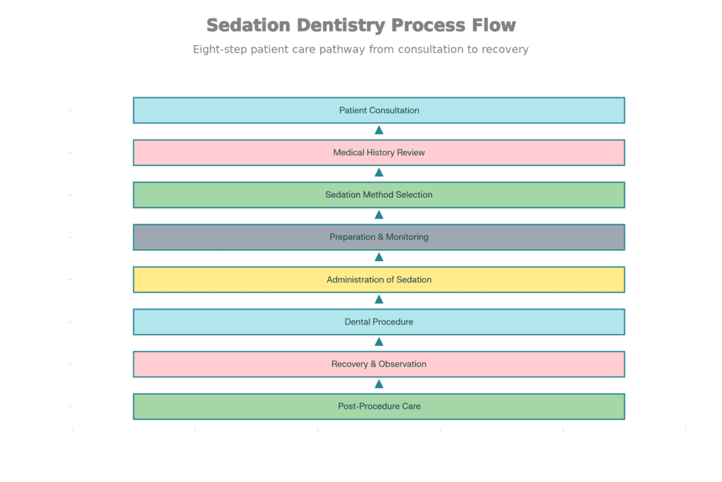 sedation dentistry